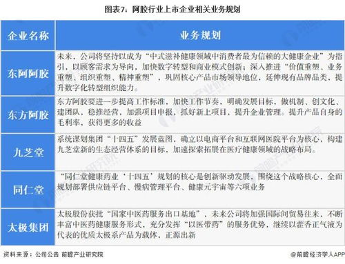 2022年阿膠行業上市公司全方位對比 業務布局、業績表現與投資咨詢